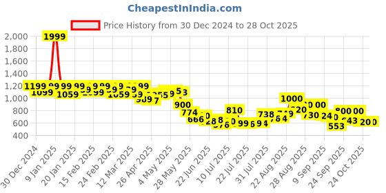 ajio.com puma Men Floral Wallet puma Price History Graph from 30 Dec 2024 to 28 Oct 2025