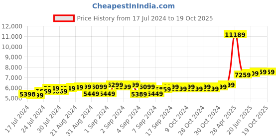 ajio.com theethnic.co Men Floral Woven Nehru Jacket with Mandarin Collar theethnic.co Price History Graph from 17 Jul 2024 to 17 Oct 2025