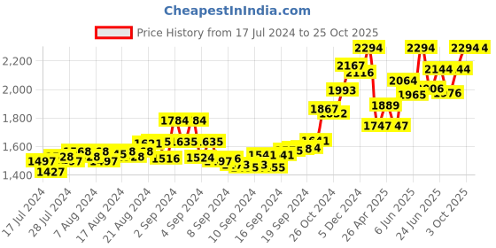 ajio.com tjori Men Floral Woven Nehru Jacket with Welt Pockets tjori Price History Graph from 17 Jul 2024 to 25 Oct 2025