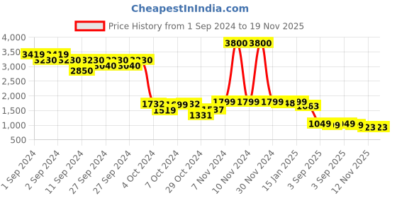 ajio.com kisah Men Floral Woven Pashmina Stole kisah Price History Graph from 1 Sep 2024 to 18 Nov 2025