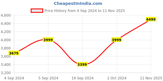 ajio.com manyavar Men Floral Woven Regular Fit Nehru Jacket manyavar Price History Graph from 4 Sep 2024 to 11 Nov 2025