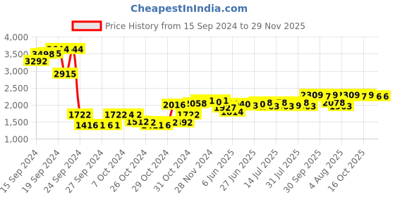 ajio.com sojanya Men Floral Woven Regular Fit Nehru jacket sojanya Price History Graph from 15 Sep 2024 to 29 Nov 2025