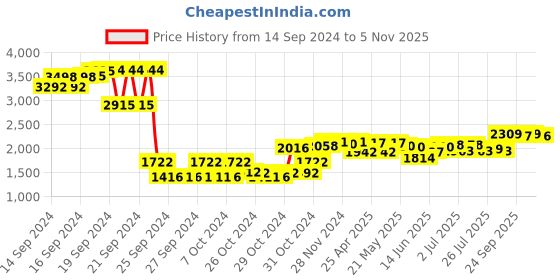 ajio.com sojanya Men Floral Woven Regular Fit Nehru jacket sojanya Price History Graph from 14 Sep 2024 to 30 Oct 2025