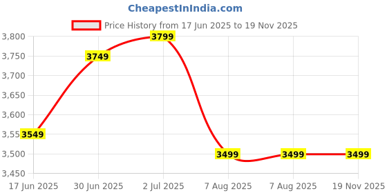 ajio.com john pride Men Floral Woven Regular Fit Nehru Jacket with Welt Pockets john pride Price History Graph from 17 Jun 2025 to 18 Nov 2025