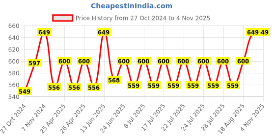 ajio.com handicraft-palace Men Floral Woven Reversible Wool Muffler handicraft-palace Price History Graph from 27 Oct 2024 to 2 Nov 2025