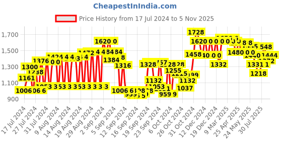 ajio.com see designs Men Floral Woven Slim Fit Nehru Jacket see designs Price History Graph from 17 Jul 2024 to 5 Nov 2025