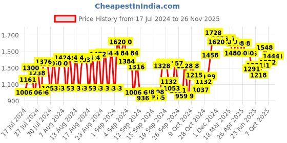 ajio.com see designs Men Floral Woven Slim Fit Nehru Jacket see designs Price History Graph from 17 Jul 2024 to 25 Nov 2025