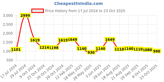 ajio.com vastramay Men Floral Woven Slim Fit Nehru Jacket vastramay Price History Graph from 17 Jul 2024 to 22 Oct 2025