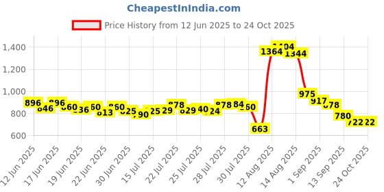 ajio.com f-gear Men Floyd Backpack with Adjustable Straps f-gear Price History Graph from 12 Jun 2025 to 24 Oct 2025