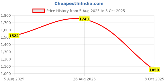 ajio.com reebok Men Flylite Axton Low-Top Running Shoes reebok Price History Graph from 5 Aug 2025 to 3 Oct 2025