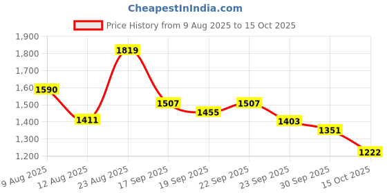 ajio.com reebok Men Flylite Bliss Low-Top Running Shoes reebok Price History Graph from 9 Aug 2025 to 15 Oct 2025
