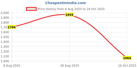 ajio.com reebok Men Flylite Harmony Low-Top Running Shoes reebok Price History Graph from 8 Aug 2025 to 16 Oct 2025