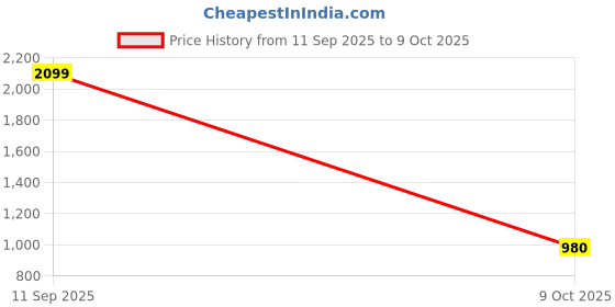 ajio.com reebok Men Flylite Harmony Low-Top Running Shoes reebok Price History Graph from 11 Sep 2025 to 9 Oct 2025