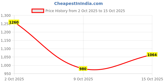 ajio.com reebok Men Flylite Harmony Low-Top Running Shoes reebok Price History Graph from 2 Oct 2025 to 9 Oct 2025