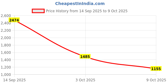 ajio.com reebok Men Flylite Runblaze Low-Top Lace-Up Running Shoes reebok Price History Graph from 14 Sep 2025 to 3 Oct 2025