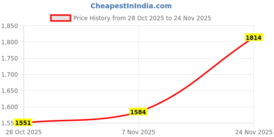ajio.com reebok Men Flylite Runblaze Low-Top Lace-Up Running Shoes reebok Price History Graph from 28 Oct 2025 to 24 Nov 2025