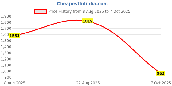 ajio.com reebok Men Flylite Rushrun Low-Top Running Shoes reebok Price History Graph from 8 Aug 2025 to 7 Oct 2025