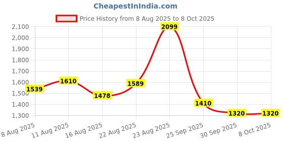 ajio.com reebok Men Flylite Speedthrive Low-Top Running Shoes reebok Price History Graph from 8 Aug 2025 to 7 Oct 2025