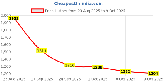 ajio.com reebok Men Flylite Turboflex Low-Top Running Shoes reebok Price History Graph from 23 Aug 2025 to 8 Oct 2025