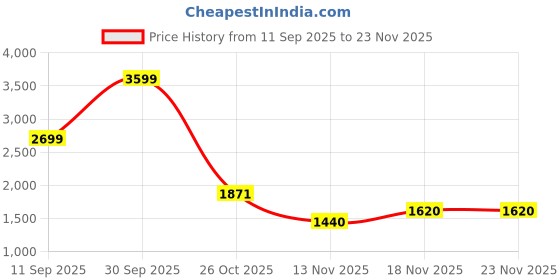 ajio.com reebok Men Flylite Vital Low-Top Lace-Up Running Shoes reebok Price History Graph from 11 Sep 2025 to 22 Nov 2025