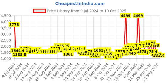 ajio.com puma Men Foam Stride Running Shoes puma Price History Graph from 9 Jul 2024 to 10 Oct 2025