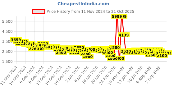 ajio.com adidas Men Ford-fit Low-Top Running Shoes adidas Price History Graph from 11 Nov 2024 to 19 Oct 2025