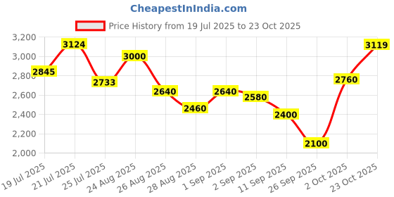 ajio.com adidas Men Ford-Fit Shoes adidas Price History Graph from 19 Jul 2025 to 23 Oct 2025