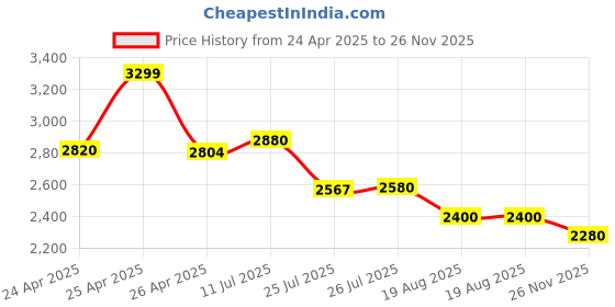 ajio.com adidas Men Ford Fwd Low-Top Running Shoes adidas Price History Graph from 24 Apr 2025 to 26 Nov 2025