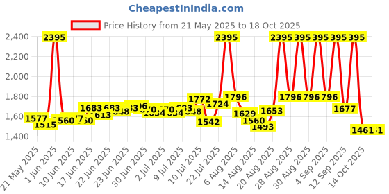 ajio.com nike Men Form 7" Unlined Dri-Fit Shorts nike Price History Graph from 21 May 2025 to 14 Oct 2025