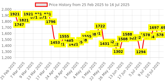 ajio.com nike Men Form 7" Unlined Versatile Regular Fit Shorts nike Price History Graph from 25 Feb 2025 to 16 Jul 2025