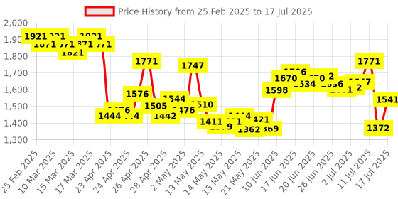 ajio.com nike Men Form 7" Unlined Versatile Regular Fit Shorts nike Price History Graph from 25 Feb 2025 to 17 Jul 2025