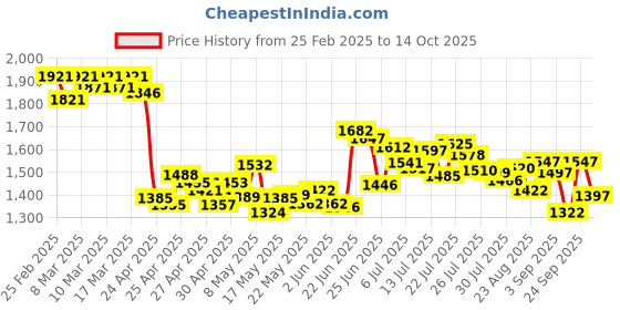 ajio.com nike Men Form 7" Unlined Versatile Regular Fit Shorts nike Price History Graph from 25 Feb 2025 to 14 Oct 2025