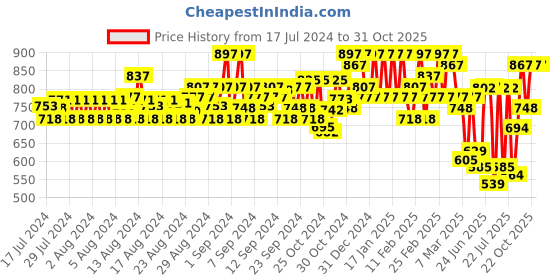 ajio.com mactree Men Formal Boots with Buckle Closure mactree Price History Graph from 17 Jul 2024 to 30 Oct 2025