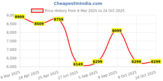 ajio.com egoss Men Formal Lace-Up Shoes egoss Price History Graph from 6 Mar 2025 to 23 Oct 2025