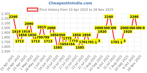 ajio.com desiderio Men Formal Lace-Up Shoes desiderio Price History Graph from 10 Apr 2025 to 28 Nov 2025
