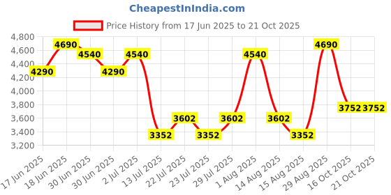 ajio.com regal Men Formal Lace-Up Shoes  regal Price History Graph from 17 Jun 2025 to 21 Oct 2025