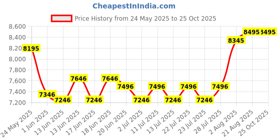 ajio.com whitemuds Men Formal Lace-Up Shoes with Full-grain leather upper whitemuds Price History Graph from 24 May 2025 to 24 Oct 2025
