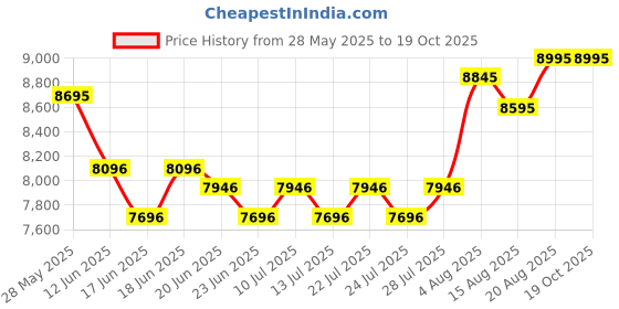 ajio.com whitemuds Men Formal Lace-Up Shoes with Full-grain leather upper whitemuds Price History Graph from 28 May 2025 to 18 Oct 2025