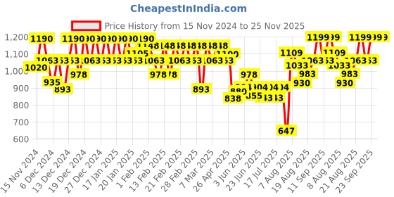 ajio.com foxyfoot Men Formal Lace-Up Shoes With Genuine Leather Upper foxyfoot Price History Graph from 15 Nov 2024 to 25 Nov 2025