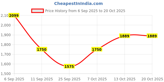 ajio.com carlton london Men Formal Lace-Up Shoes with Leather Upper carlton london Price History Graph from 6 Sep 2025 to 19 Oct 2025