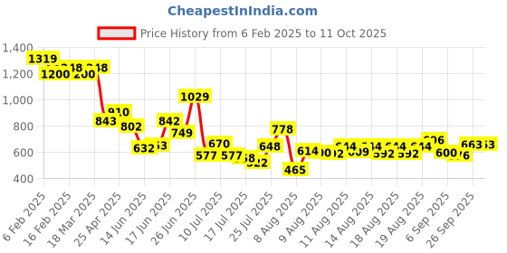 ajio.com styli Men Formal Lace-Up Shoes with Synthetic Upper styli Price History Graph from 6 Feb 2025 to 10 Oct 2025