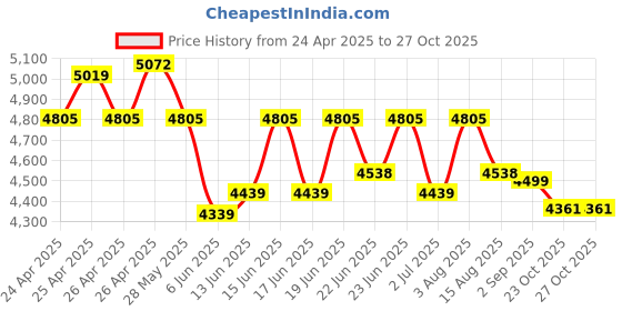 ajio.com louis philippe Men Formal Shoes louis philippe Price History Graph from 24 Apr 2025 to 26 Oct 2025