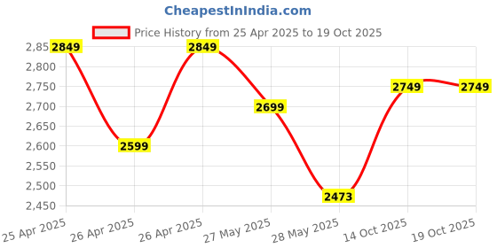 ajio.com overdrive Men Formal Shoes  overdrive Price History Graph from 25 Apr 2025 to 17 Oct 2025