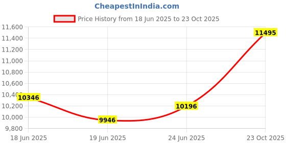 ajio.com whitemuds Men Formal Shoes with Full-grain Leather upper whitemuds Price History Graph from 18 Jun 2025 to 23 Oct 2025