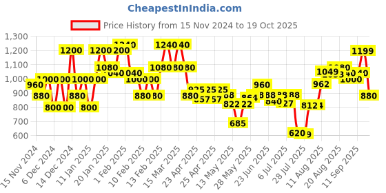 ajio.com foxyfoot Men Formal Shoes with Genuine leather Upper foxyfoot Price History Graph from 15 Nov 2024 to 19 Oct 2025