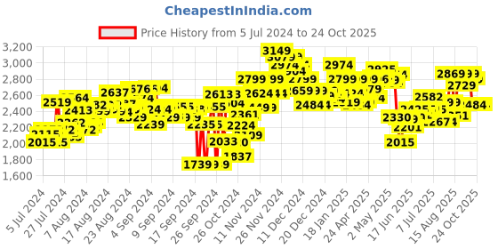 ajio.com hush puppies Men Formal Shoes with Lace Fastening hush puppies Price History Graph from 5 Jul 2024 to 23 Oct 2025