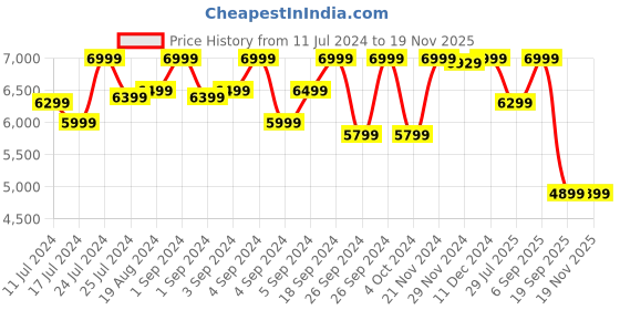 ajio.com hush puppies Men Formal Shoes with Lace Fastening hush puppies Price History Graph from 11 Jul 2024 to 18 Nov 2025