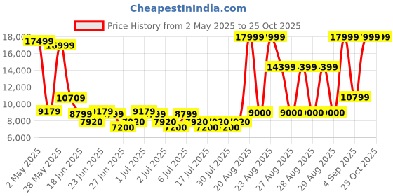 ajio.com aldo Men  Formal Shoes with  Leather Upper aldo Price History Graph from 2 May 2025 to 24 Oct 2025