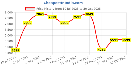 ajio.com rare rabbit Men Formal Shoes with Leather Upper rare rabbit Price History Graph from 10 Jul 2025 to 30 Oct 2025