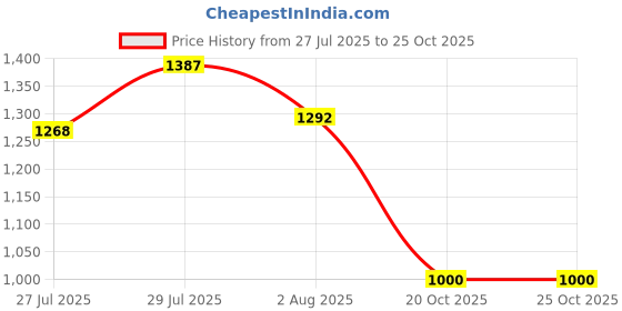 ajio.com stylwin Men Formal Shoes with Leather Upper stylwin Price History Graph from 27 Jul 2025 to 24 Oct 2025